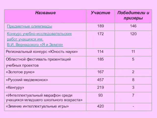 Предметные олимпиады Конкурс учебно-исследовательских работ учащихся им. В.И. Вернадского «Я и Земля»