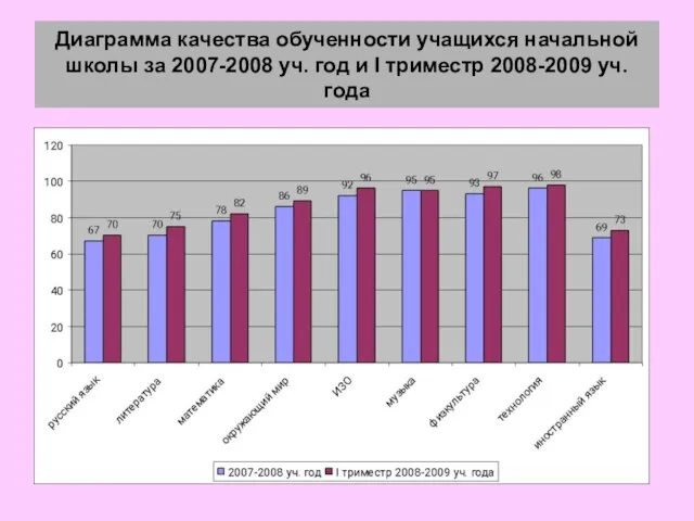 Диаграмма качества обученности учащихся начальной школы за 2007-2008 уч. год и I триместр 2008-2009 уч. года