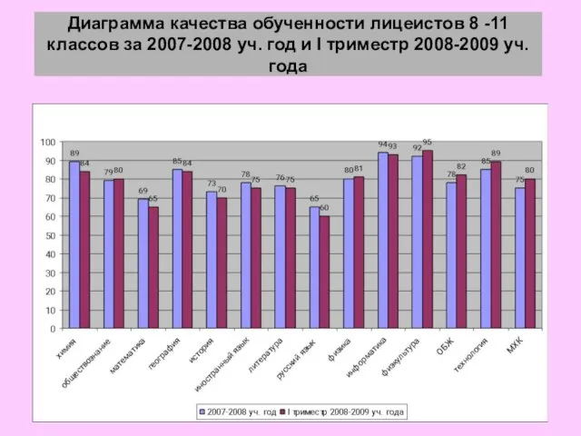 Диаграмма качества обученности лицеистов 8 -11 классов за 2007-2008 уч. год и