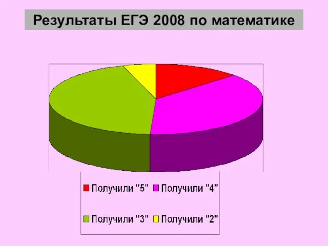 Результаты ЕГЭ 2008 по математике