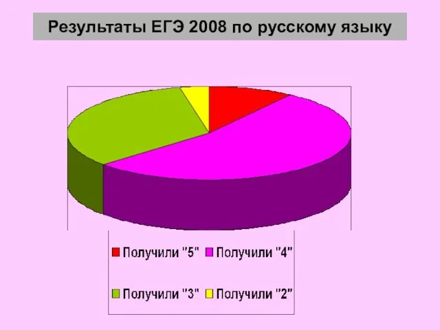 Результаты ЕГЭ 2008 по русскому языку