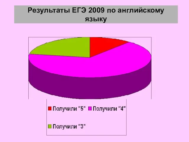 Результаты ЕГЭ 2009 по английскому языку