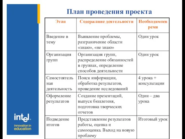 План проведения проекта