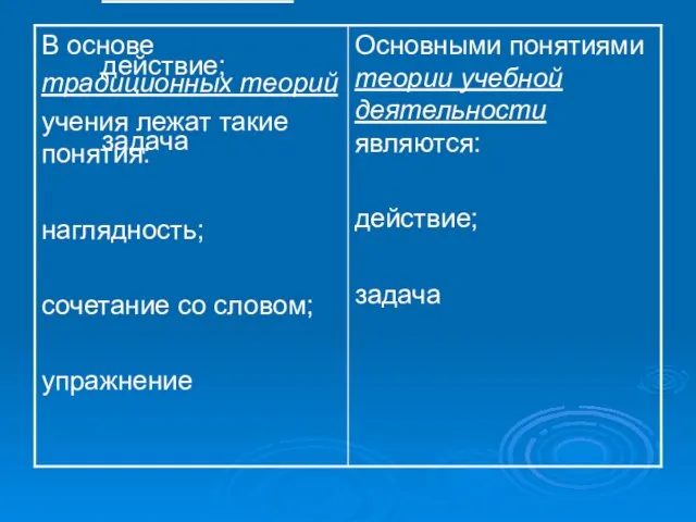 Основными понятиями теории учебной деятельности являются: действие; задача