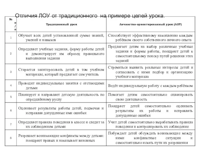 Отличия ЛОУ от традиционного на примере целей урока.