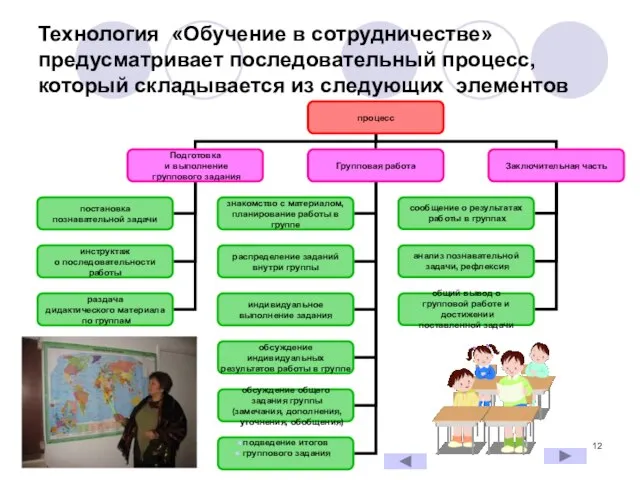 Технология «Обучение в сотрудничестве» предусматривает последовательный процесс, который складывается из следующих элементов