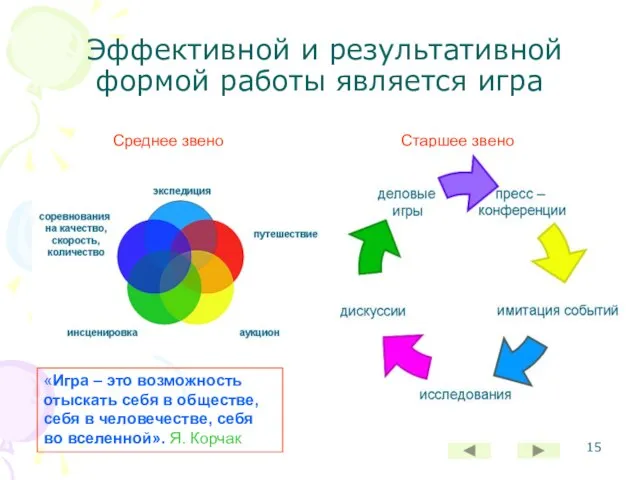 Эффективной и результативной формой работы является игра Среднее звено Старшее звено «Игра