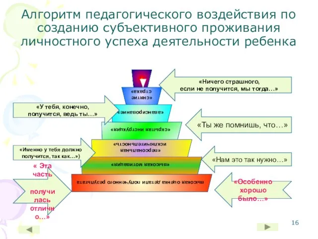 Алгоритм педагогического воздействия по созданию субъективного проживания личностного успеха деятельности ребенка «Ничего