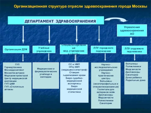 ДЕПАРТАМЕНТ ЗДРАВООХРАНЕНИЯ СС и НМП НПЦ ЭМП (медицина катастроф) Станция переливания крови