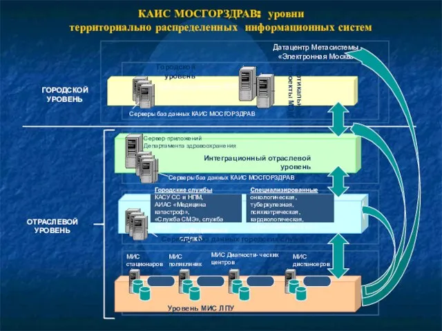 КАИС МОСГОРЗДРАВ: уровни территориально распределенных информационных систем Городской уровень Интеграционный отраслевой уровень