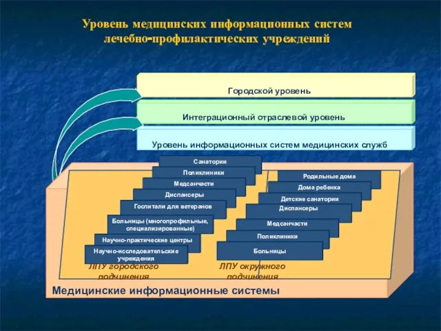 Городской уровень Интеграционный отраслевой уровень Уровень информационных систем медицинских служб Медицинские информационные