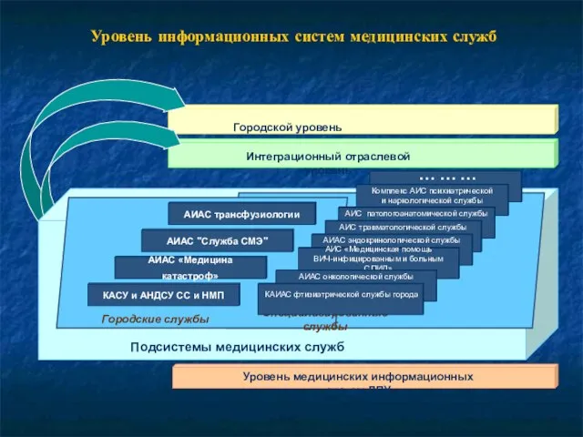 Уровень информационных систем медицинских служб