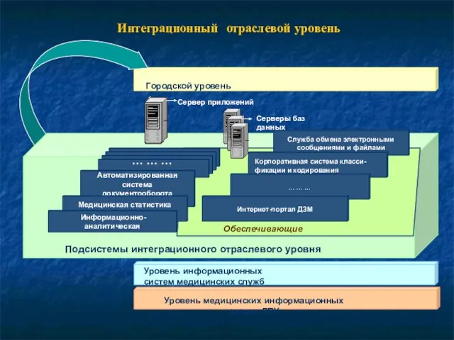 Интеграционный отраслевой уровень