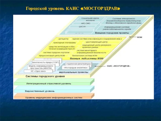 Городской уровень КАИС «МОСГОРЗДРАВ»