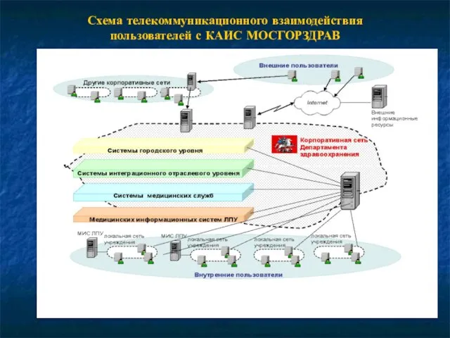 Схема телекоммуникационного взаимодействия пользователей с КАИС МОСГОРЗДРАВ