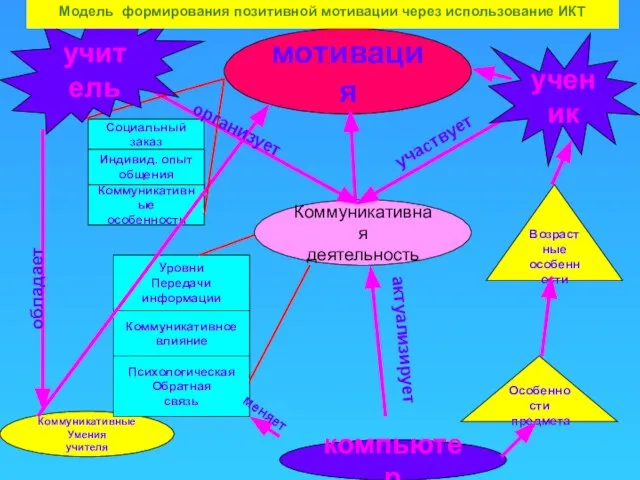Коммуникативная деятельность Коммуникативные Умения учителя мотивация компьютер Социальный заказ Индивид. опыт общения