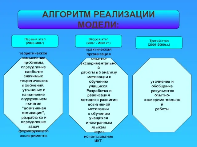 АЛГОРИТМ РЕАЛИЗАЦИИ МОДЕЛИ: Первый этап (2006-2007) теоретическое осмысление проблемы, определение наиболее значимых