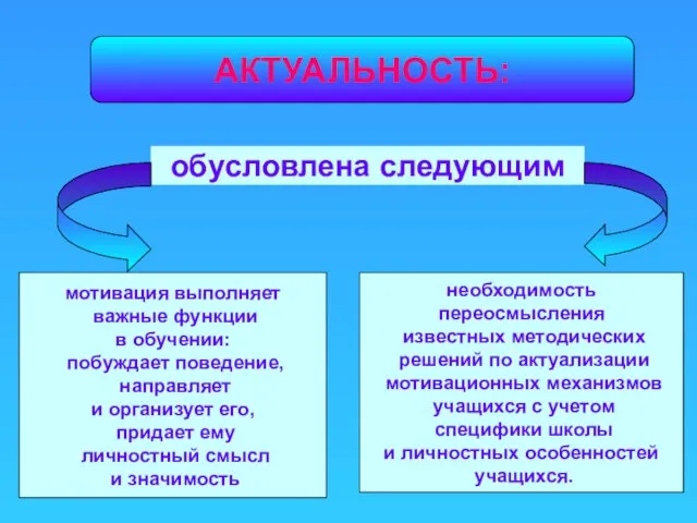 АКТУАЛЬНОСТЬ: обусловлена следующим мотивация выполняет важные функции в обучении: побуждает поведение, направляет