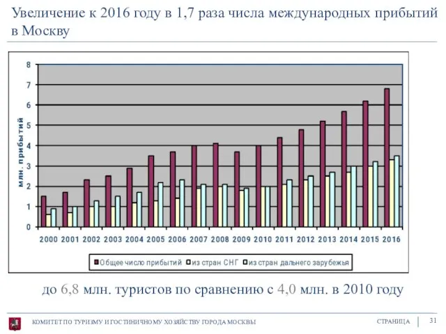 Увеличение к 2016 году в 1,7 раза числа международных прибытий в Москву