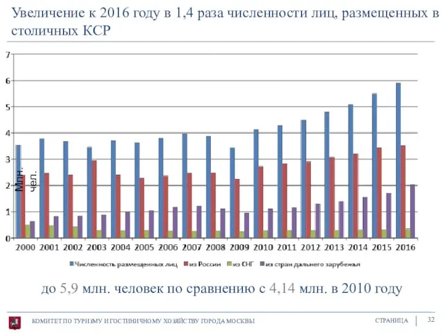 Увеличение к 2016 году в 1,4 раза численности лиц, размещенных в столичных