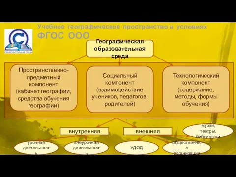 Учебное географическое пространство в условиях ФГОС ООО Географическая образовательная среда Пространственно-предметный компонент