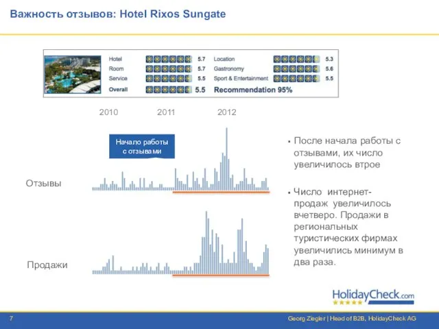Важность отзывов: Hotel Rixos Sungate Отзывы Продажи 2010 2011 2012 Начало работы