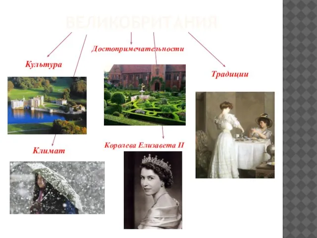 ВЕЛИКОБРИТАНИЯ Традиции Культура Достопримечательности Климат Королева Елизавета II