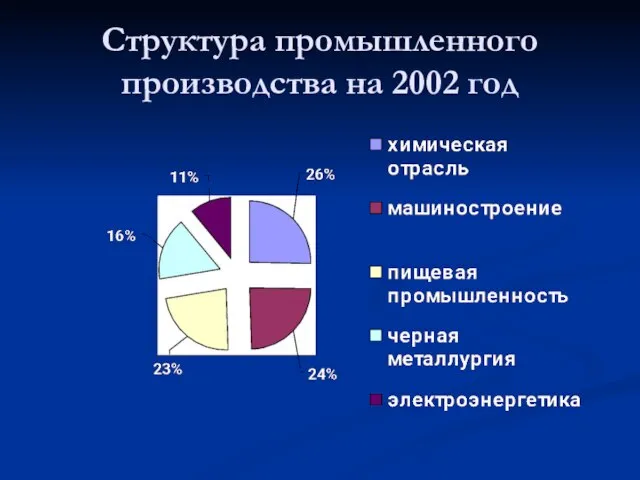 Структура промышленного производства на 2002 год