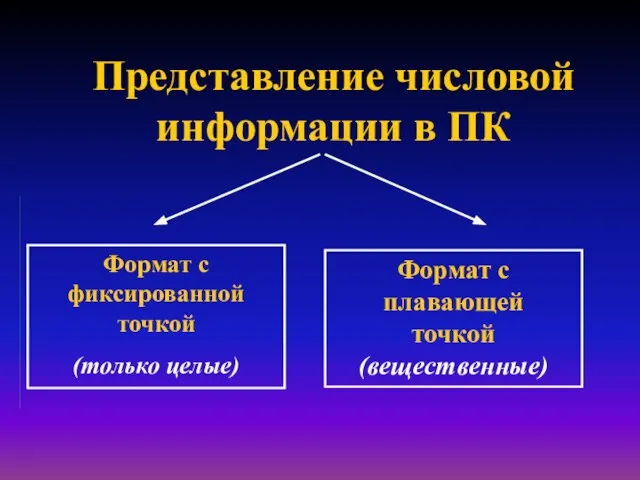 Представление числовой информации в ПК Формат с фиксированной точкой (только целые) Формат с плавающей точкой (вещественные)