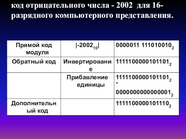 Пример 2. Запишите дополнительный код отрицательного числа - 2002 для 16-разрядного компьютерного представления.