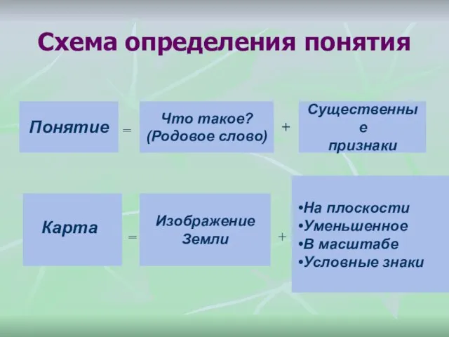 Понятие Что такое? (Родовое слово) Существенные признаки = + Схема определения понятия