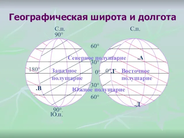 . С.п. Ю.п. 90° 180° 90°. Географическая широта и долгота С.п. 180°