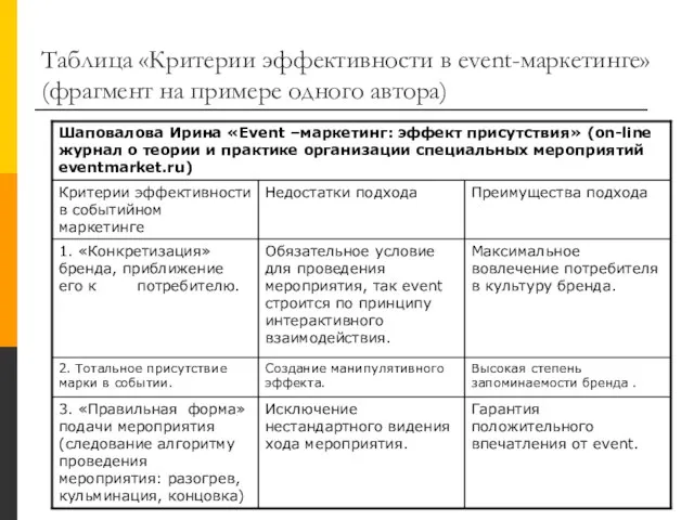 Таблица «Критерии эффективности в event-маркетинге» (фрагмент на примере одного автора)
