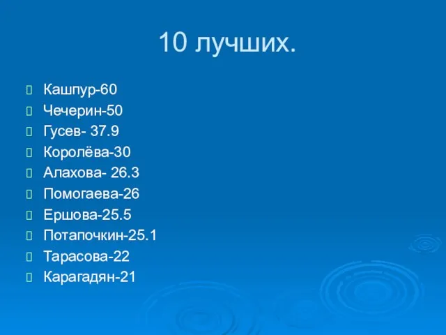 10 лучших. Кашпур-60 Чечерин-50 Гусев- 37.9 Королёва-30 Алахова- 26.3 Помогаева-26 Ершова-25.5 Потапочкин-25.1 Тарасова-22 Карагадян-21