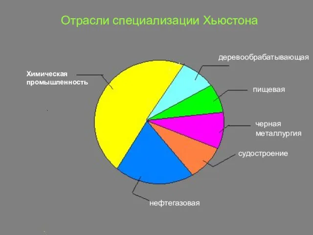 Химическая промышленность нефтегазовая деревообрабатывающая судостроение пищевая черная металлургия Отрасли специализации Хьюстона