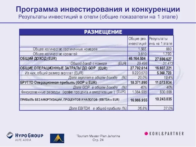 ¨Tourism Master Plan Jahorina Стр. Программа инвестирования и конкуренции Результаты инвестиций в