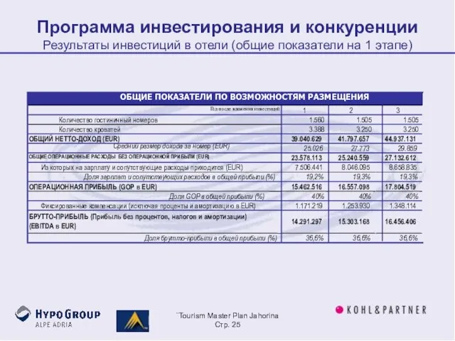 ¨Tourism Master Plan Jahorina Стр. Программа инвестирования и конкуренции Результаты инвестиций в