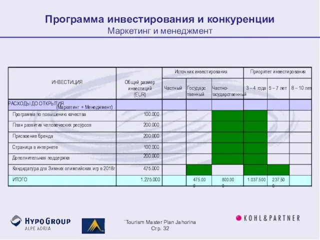 ¨Tourism Master Plan Jahorina Стр. Программа инвестирования и конкуренции Маркетинг и менеджмент