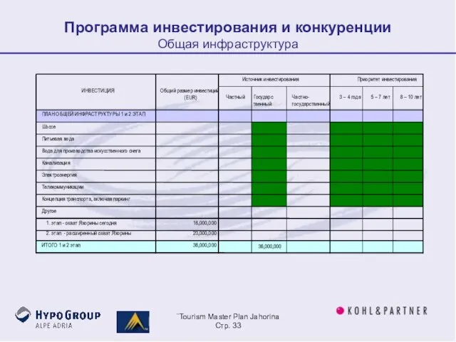 ¨Tourism Master Plan Jahorina Стр. Программа инвестирования и конкуренции Общая инфраструктура