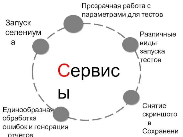 Единообразная обработка ошибок и генерация отчетов Сервисы Запуск селениума Различные виды запуска