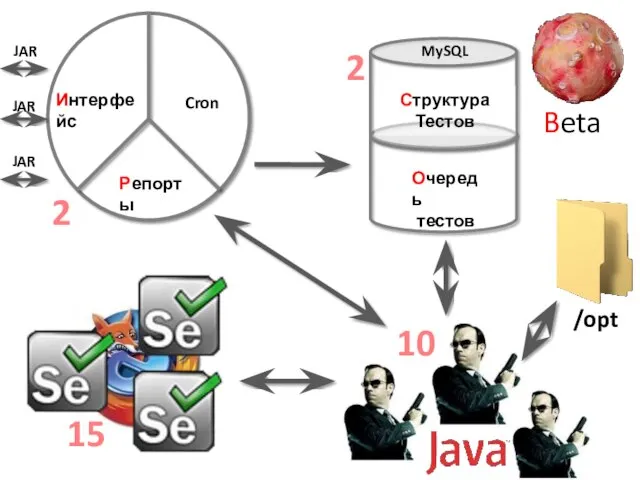 Структура Тестов Очередь тестов Интерфейс Cron Репорты MySQL Beta JAR JAR JAR