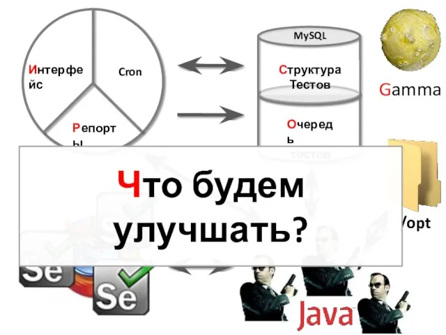 Структура Тестов Очередь тестов Интерфейс Cron Репорты MySQL Gamma /opt Что будем улучшать?