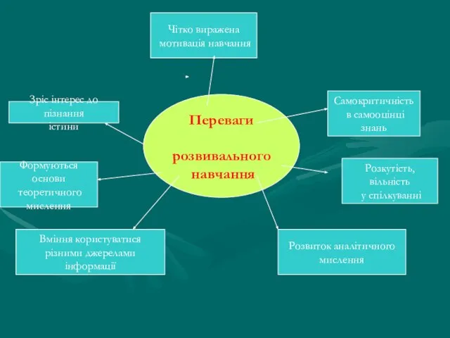 Переваги розвивального навчання Зріс інтерес до пізнання істини Формуються основи теоретичного мислення