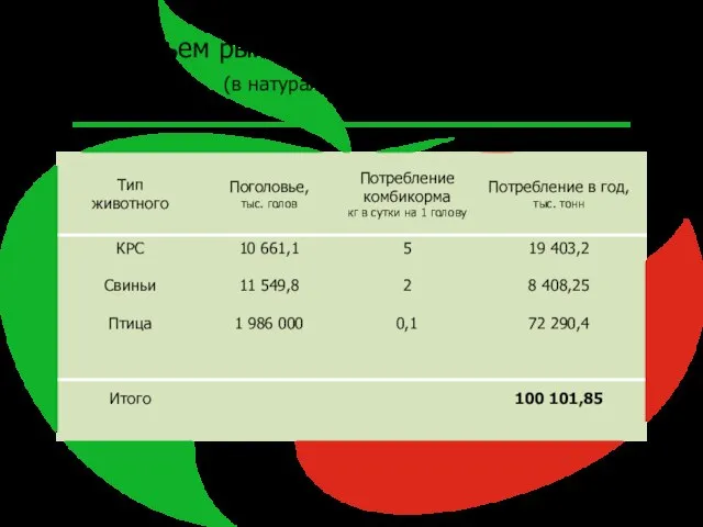 Объем рынка комбикормов, 2010 г. (в натуральном выражении)