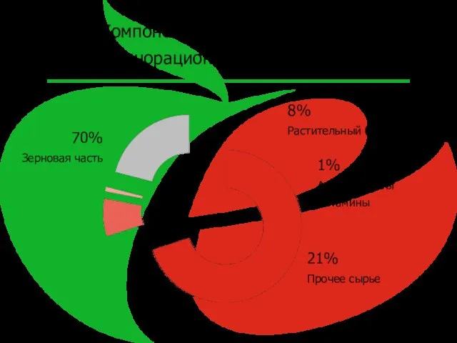 Компонентный состав готового полнорационного комбикорма 70% Зерновая часть 21% Прочее сырье 8%