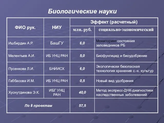 Биологические науки