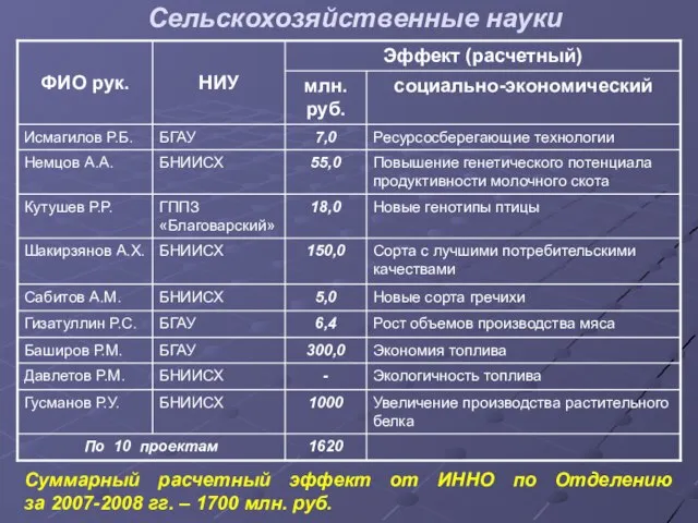 Сельскохозяйственные науки Суммарный расчетный эффект от ИННО по Отделению за 2007-2008 гг. – 1700 млн. руб.