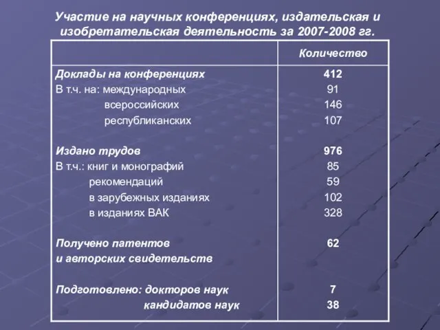 Участие на научных конференциях, издательская и изобретательская деятельность за 2007-2008 гг.