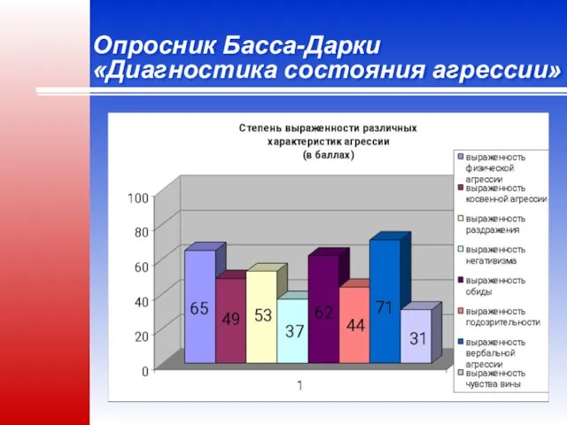 Опросник Басса-Дарки «Диагностика состояния агрессии»