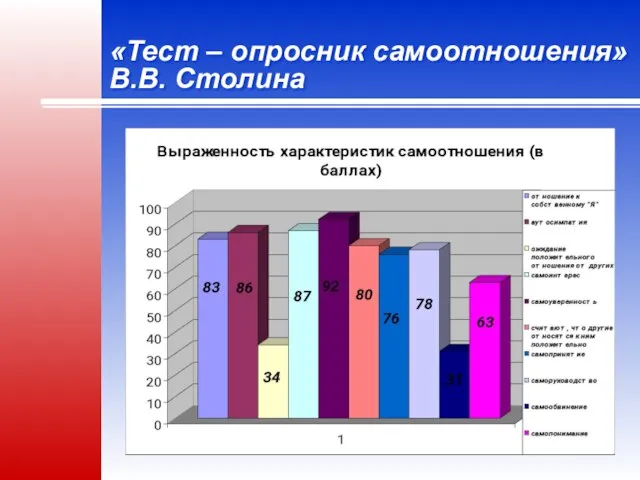 «Тест – опросник самоотношения» В.В. Столина